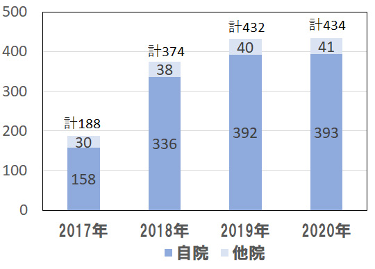 白内障手術件数(レーザーを除く)グラフ