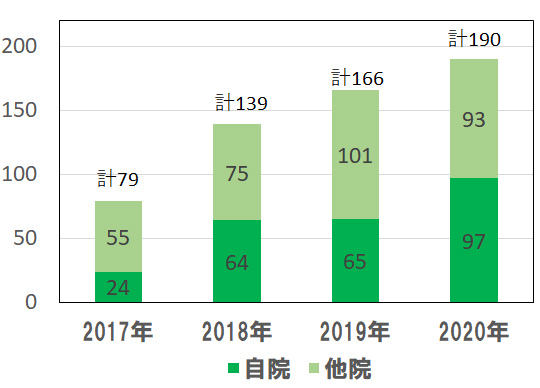 緑内障手術件数(レーザーを除く)グラフ