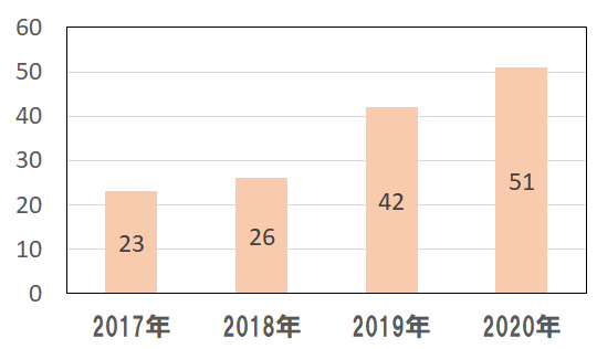 その他の顕微鏡下手術(自院のみ)(斜視、翼状片等)グラフ