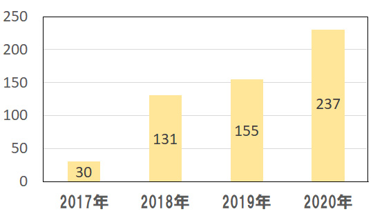 レーザー手術(自院のみ)(網膜光凝固、SLT,YAG後嚢切開等)グラフ