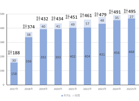 白内障手術件数(レーザーを除く)グラフ