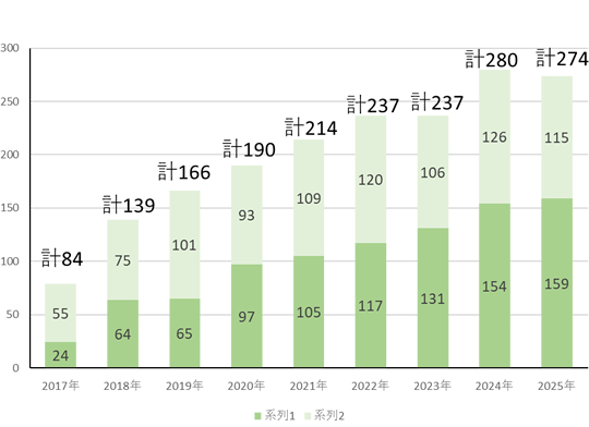 緑内障手術件数(レーザーを除く)グラフ
