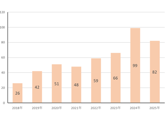 その他の顕微鏡下手術(自院のみ)(斜視、翼状片等)グラフ